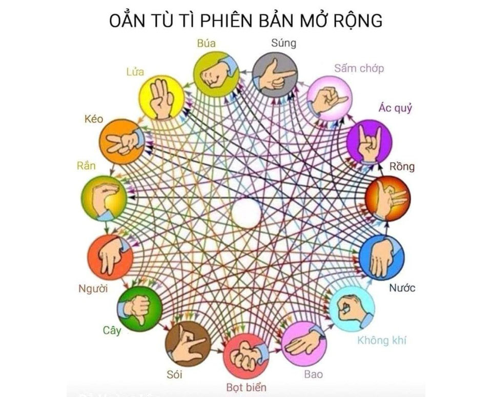 Những Điều Thú Vị Về Oẳn Tù Tì Online, Oẳn Tù Tì Mở Rộng 3 Hình dạng các loại vũ khí trong trò oẳn tù tì mở rộng