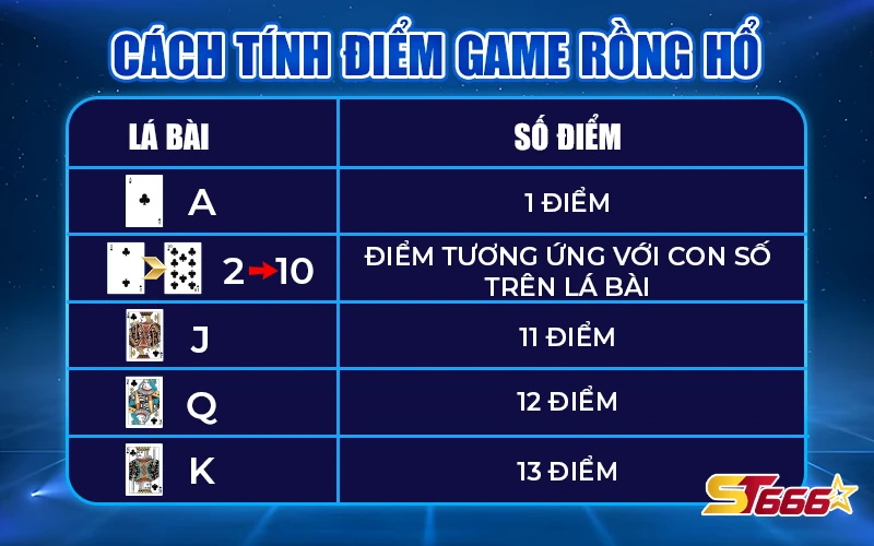 Hướng Dẫn Cách Chơi Rồng Hổ Online, Bắt Cầu Thông Minh Không Lo Thua Lỗ 2 Cách tính điểm game Rồng Hổ